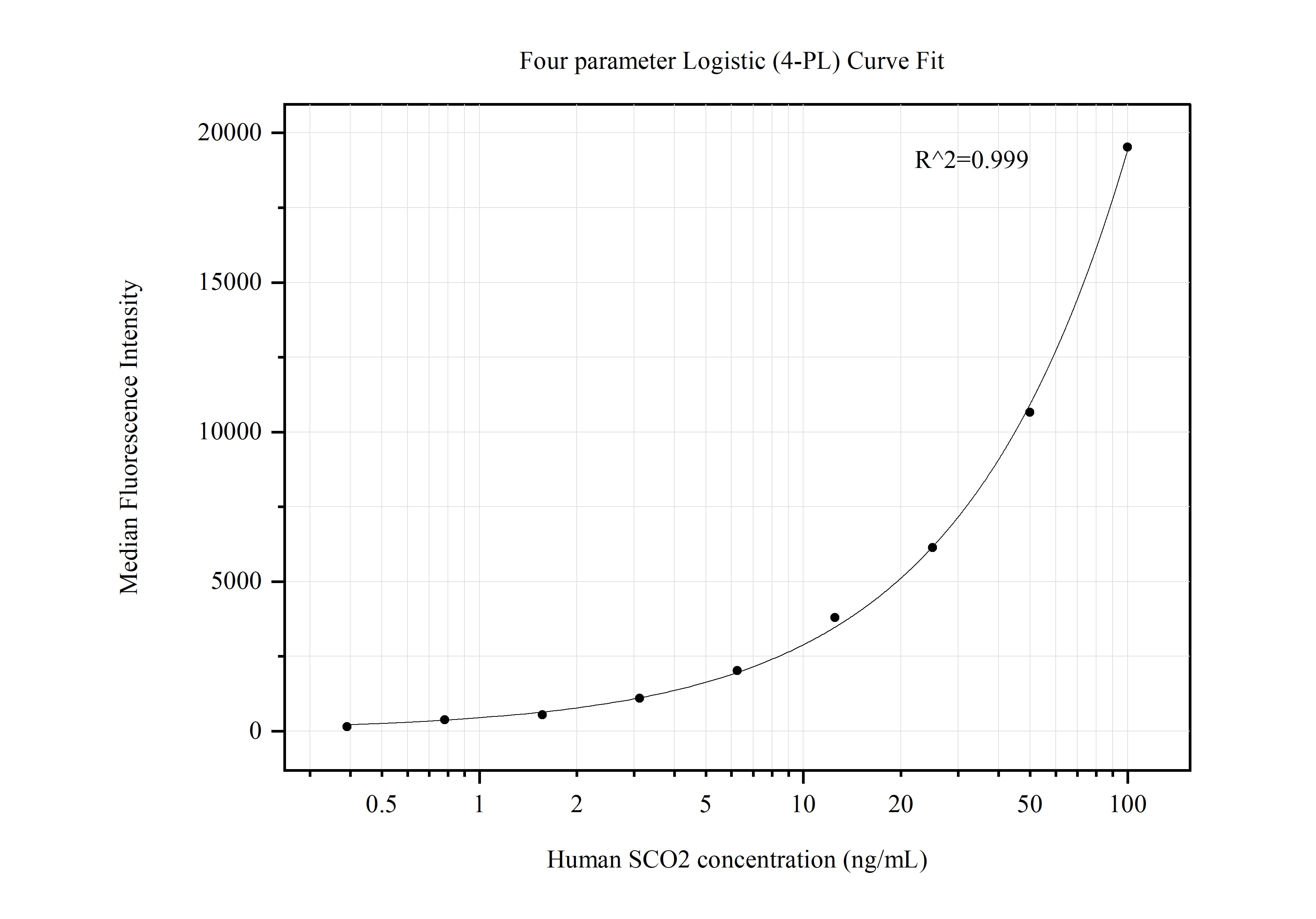 Cytometric bead array standard curve of MP50601-1